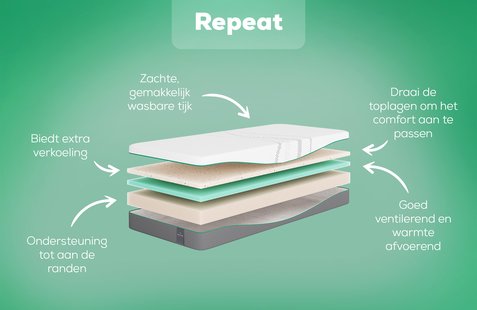 Rhythm Repeat Matras | Swiss Sense